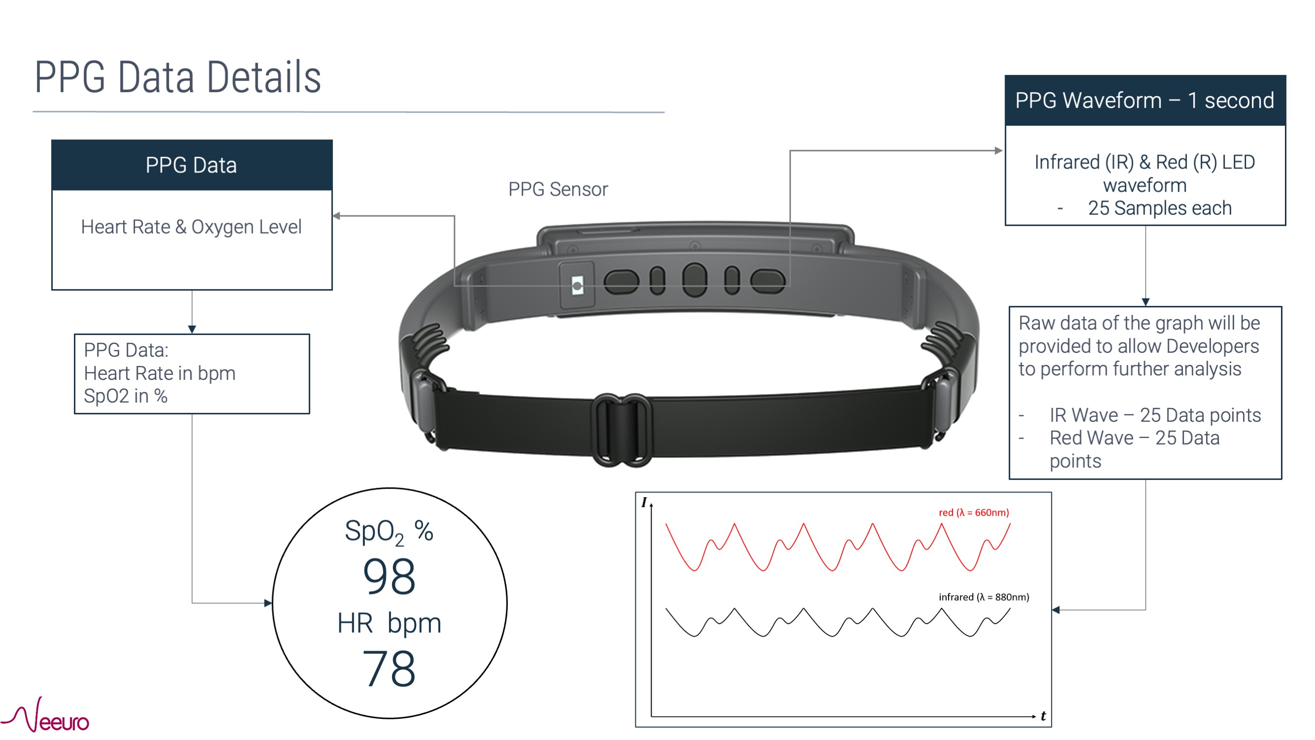 Image of SenzeBand with arrow pointing to PPG sensor
